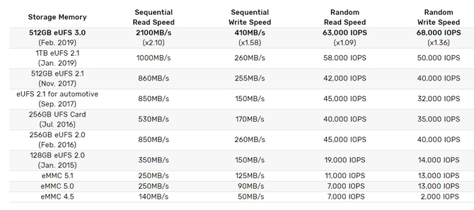 Samsung rozpoczyna masową produkcję pamięci 512 GB eUFS 3.0 [3]