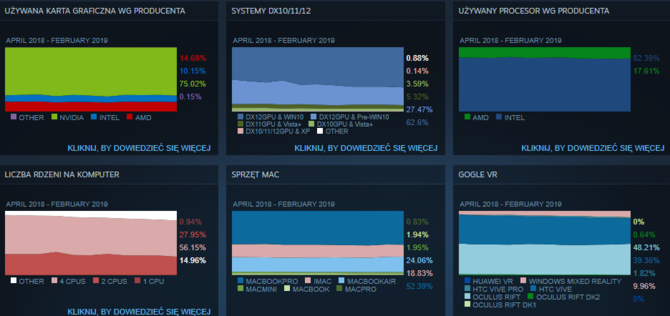 Ankieta Steam - jakich komponentów używali gracze w lutym 2019 [3]