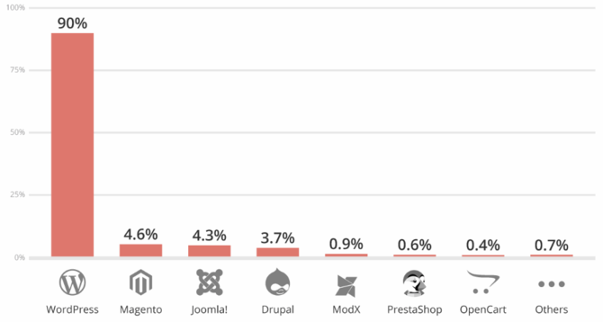 Aż 90% włamań w 2018 to ataki na strony bazujące na WordPressie [3]