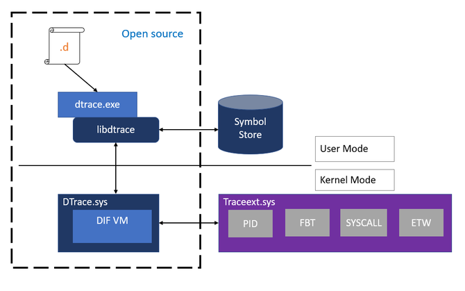 DTrace w przyszłości stanie się częścią składową systemu Windows [2]