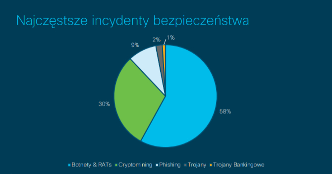 Cisco udostępniło nowy raport o trendach w cyberbezpieczeństwie [1]