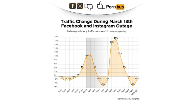 Serwis Pornhub z 19 % wzrostem aktywności przy awarii Facebooka [1]