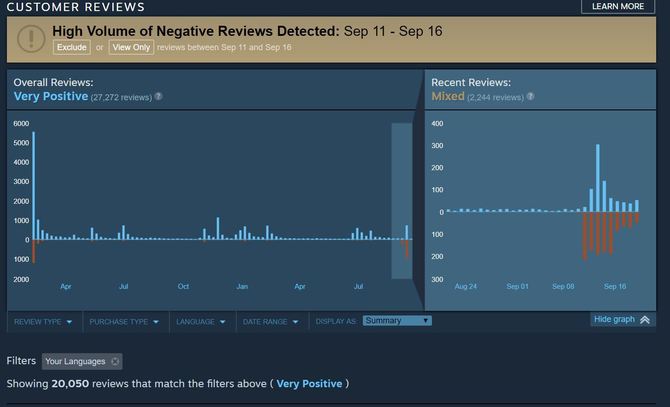 Steam chce walczyć z zalewem negatywnych ocen gier [1]