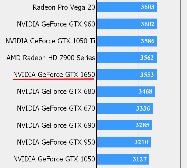 NVIDIA GeForce GTX 1650 - znamy pierwsze wyniki wydajności [2]