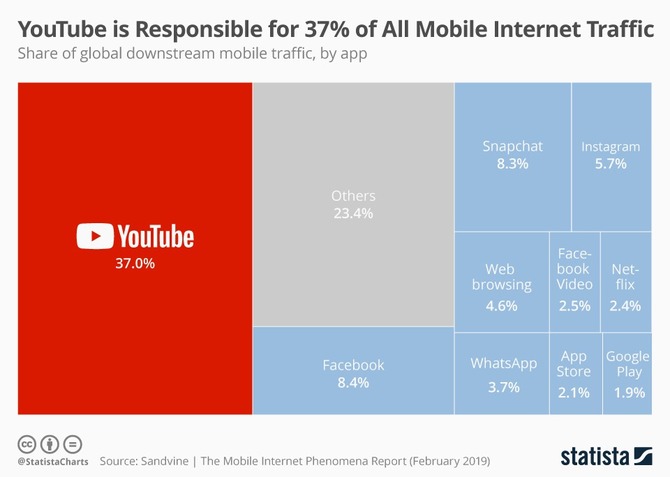 Niemal 40% całego mobilnego ruchu sieciowego to YouTube [1]