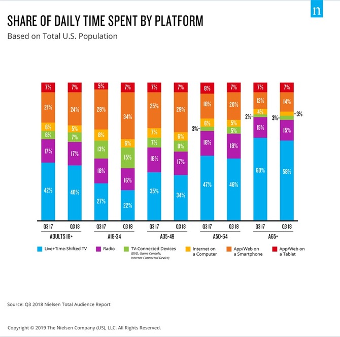 Niemal 40% całego mobilnego ruchu sieciowego to YouTube [2]