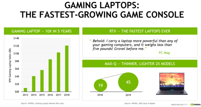 Rynek laptopów do gier wzrósł 12-krotnie w ciągu pięciu lat [2]
