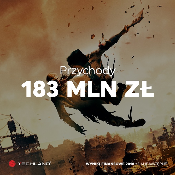 Techland na fali Dying Light: przychody w 2018 roku – 182,7 mln zł [2]