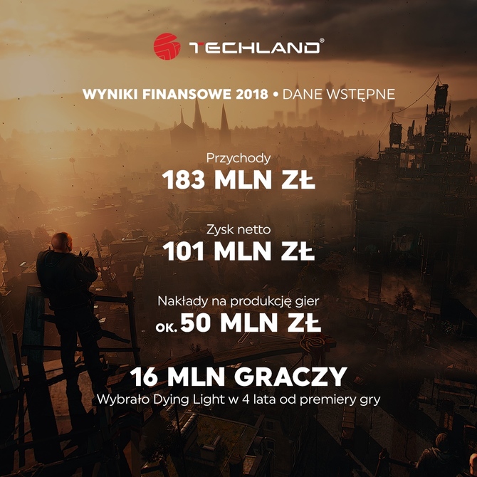 Techland na fali Dying Light: przychody w 2018 roku – 182,7 mln zł [4]