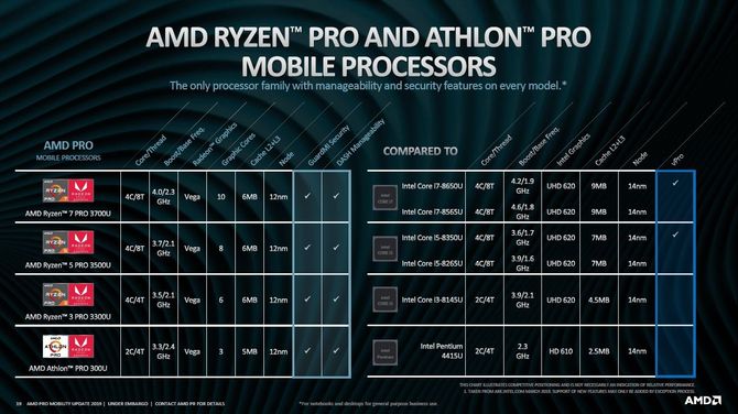 AMD: Mobilne procesory drugiej generacji Ryzen Pro i Athlon Pro [7]