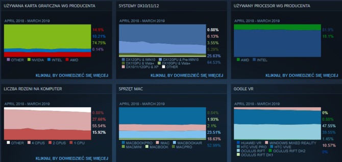 Ankieta Steam - jak zmienił się sprzęt gracza w ciągu 6 miesięcy [2]