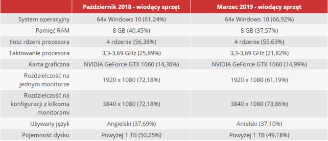 Ankieta Steam - jak zmienił się sprzęt gracza w ciągu 6 miesięcy [3]