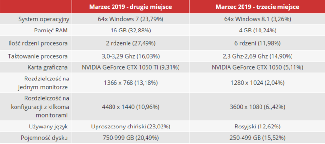 Ankieta Steam - jak zmienił się sprzęt gracza w ciągu 6 miesięcy [4]