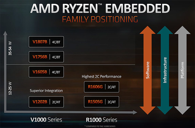 AMD prezentuje serię Ryzen R1000: obsługa do 3 ekranów w 4K [3]