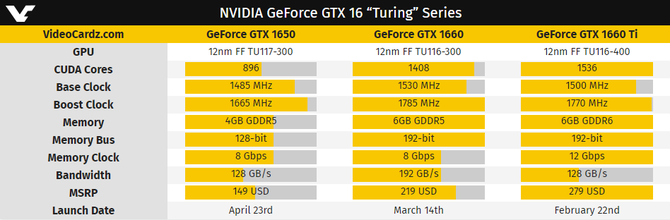 NVIDIA GeForce GTX 1650 - znamy ceny i specyfikację układu [2]