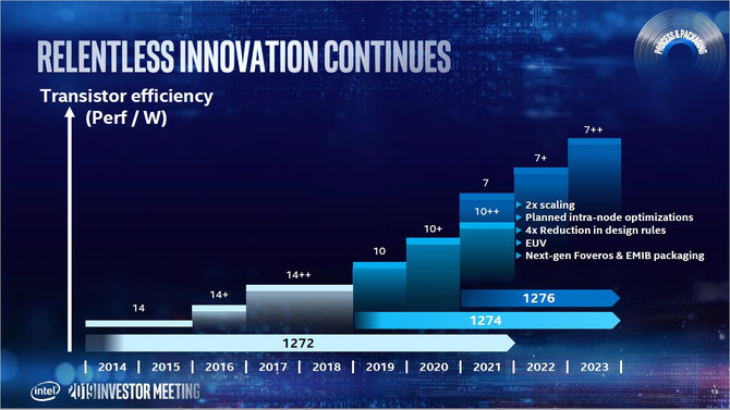 Intel szykuje się na proces 7 nm, poznaliśmy nowy harmonogram [7]