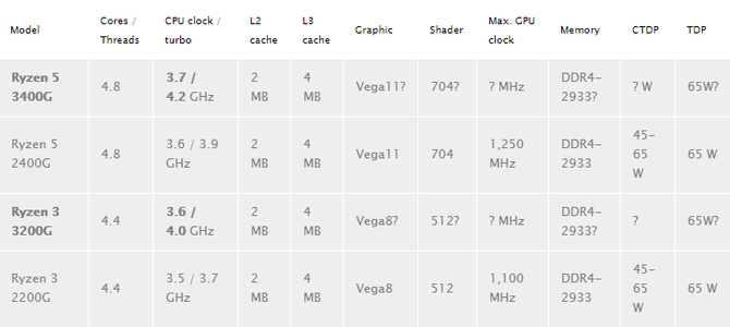 AMD Ryzen 5 3400G i Ryzen 3 3200G - specyfikacja techniczna APU [1]