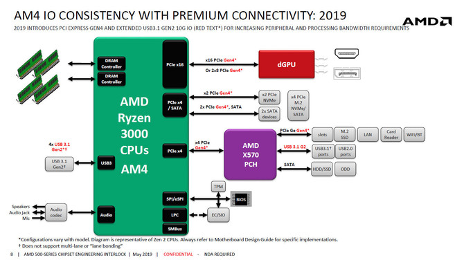 AMD X570 - specyfikacja techniczna chipsetu dla AMD Ryzen 3000 [1]