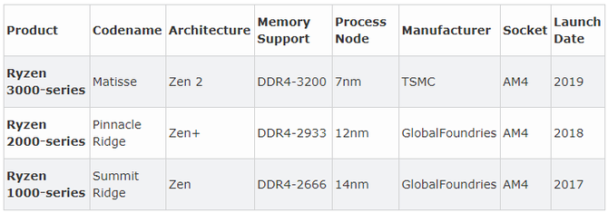 Procesory AMD Ryzen 3000 z kontrolerem pamięci DDR4-3200 [1]