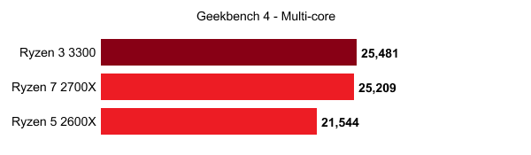 AMD Ryzen 3 3300 wydajniejszy od droższego układu Ryzen 7 2700X [4]