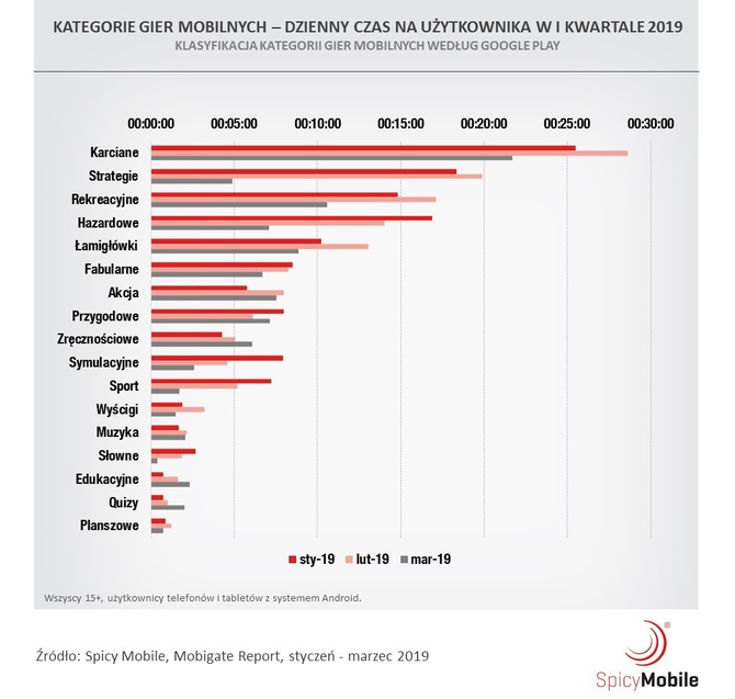 Gracze 2019 - nowy raport o rynku gier mobilnych w Polsce [1]