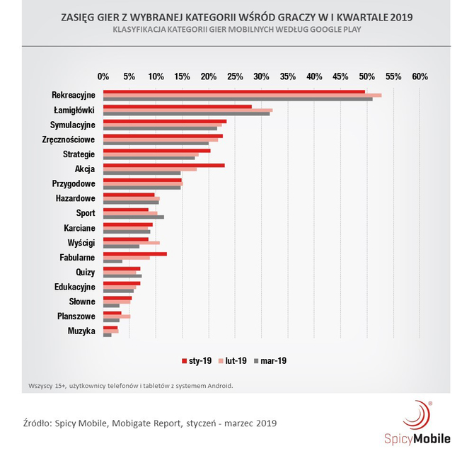 Gracze 2019 - nowy raport o rynku gier mobilnych w Polsce [3]