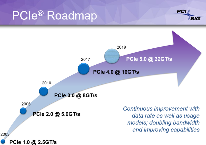 PCI Express 5.0 - specyfikacja interfejsu gotowa [2]