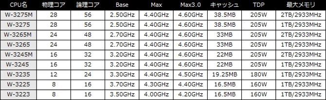 Intel Cascade Lake - 28-rdzeniowy Xeon i osiem innych jednostek  [3]