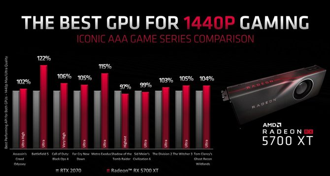 AMD Radeon RX 5700 XT vs GeForce RTX 2070 - wyniki w grach [2]