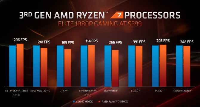 AMD Ryzen 9 3950X oficjalnie - procesor zadebiutuje we wrześniu [3]