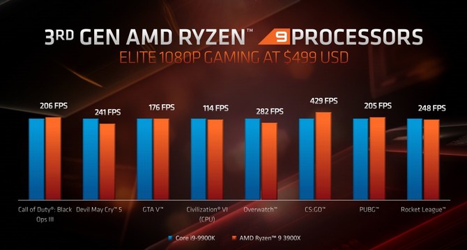 AMD Ryzen 9 3950X oficjalnie - procesor zadebiutuje we wrześniu [4]