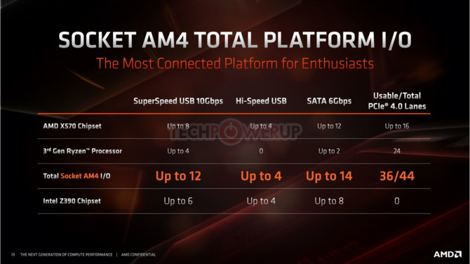 AMD X570 - specyfikacja chipsetu dla Ryzen serii 3000 [2]