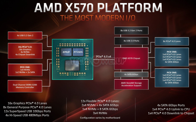 AMD X570 - specyfikacja chipsetu dla Ryzen serii 3000 [3]