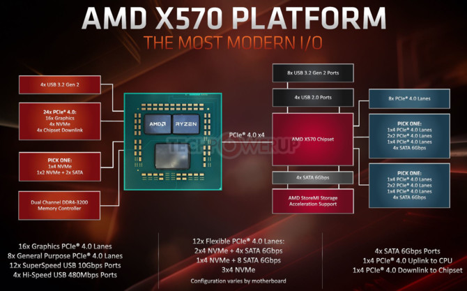 13_amd_x570_specyfikacja_chipsetu_dla_ryzen_serii_3000_2.jpg