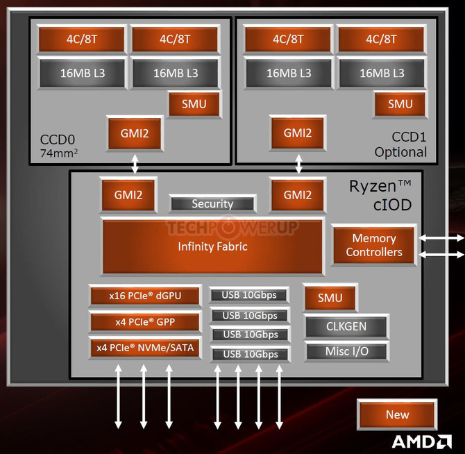 AMD X570 - specyfikacja chipsetu dla Ryzen serii 3000 [4]