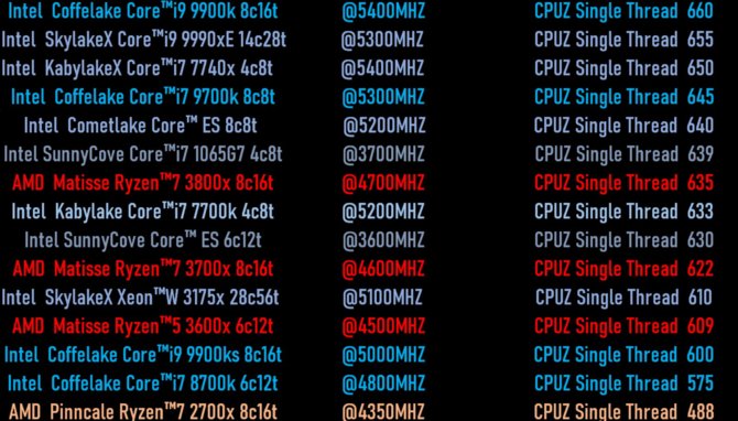 Intel Core i7-1065 G7 - znamy wstępną wydajność jednego wątku [2]