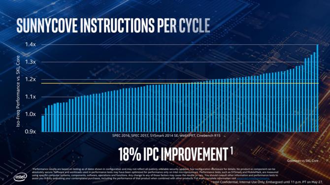 Intel Core i7-1065 G7 - znamy wstępną wydajność jednego wątku [3]