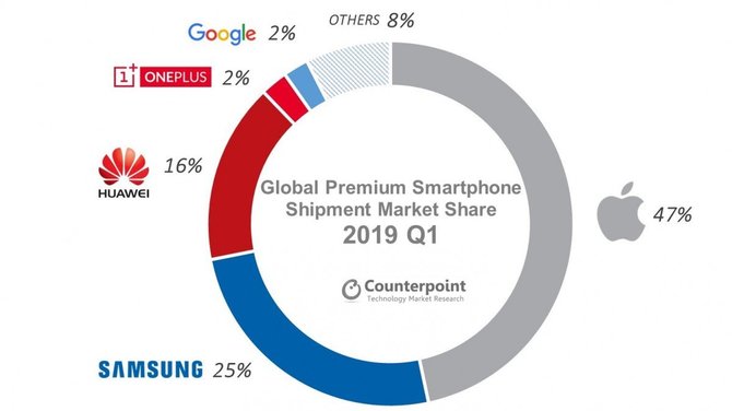 iPhone - mimo spadku sprzedaży, Apple liderem rynku premium [1]