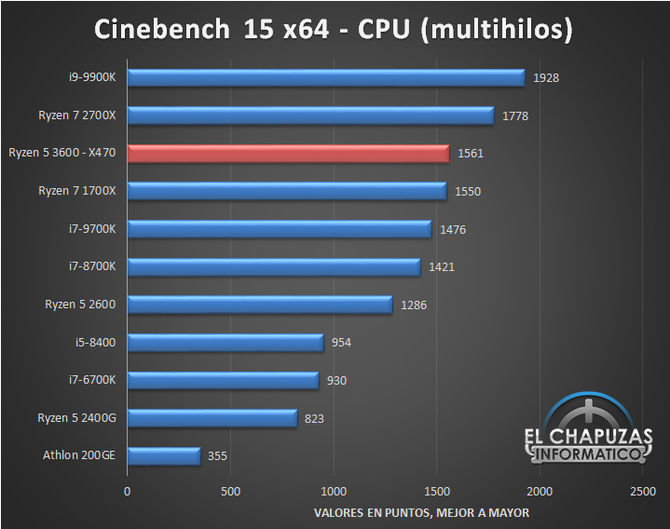 AMD Ryzen 5 3600 już zrecenzowany, wyniki są optymistyczne [2]