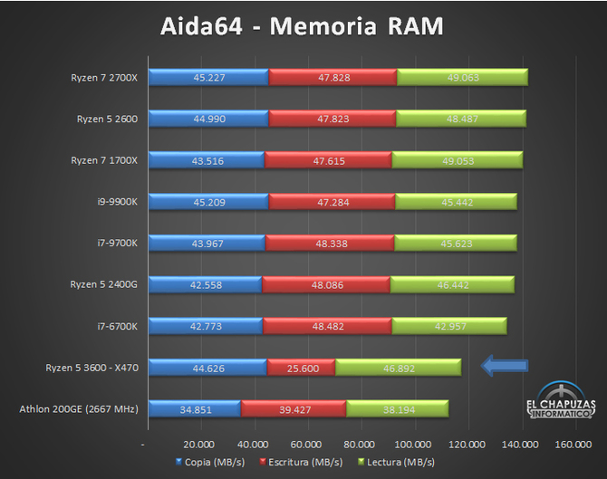 AMD Ryzen 5 3600 już zrecenzowany, wyniki są optymistyczne [11]