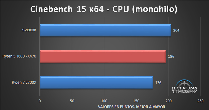 AMD Ryzen 5 3600 już zrecenzowany, wyniki są optymistyczne [5]