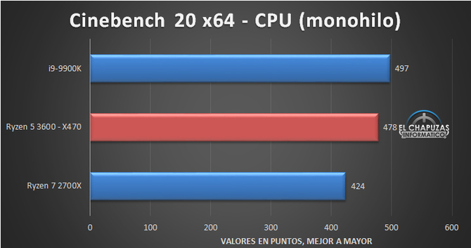 AMD Ryzen 5 3600 już zrecenzowany, wyniki są optymistyczne [6]