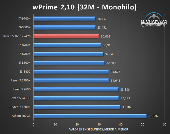 AMD Ryzen 5 3600 już zrecenzowany, wyniki są optymistyczne [7]