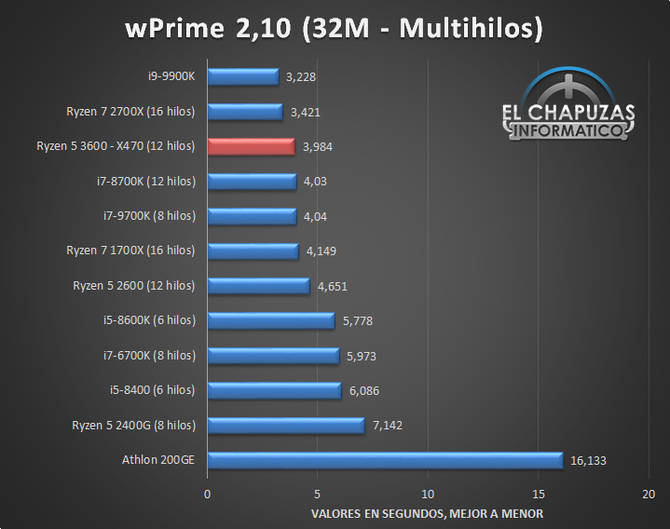 AMD Ryzen 5 3600 już zrecenzowany, wyniki są optymistyczne [8]