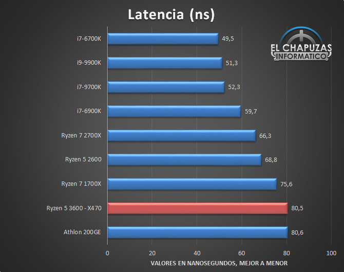 AMD Ryzen 5 3600 już zrecenzowany, wyniki są optymistyczne [10]