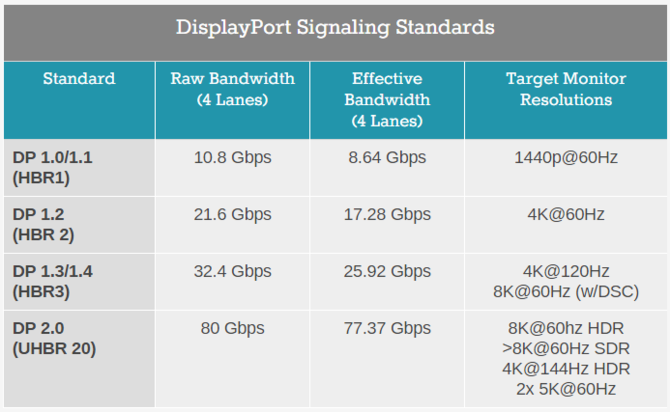 VESA zapowiada DisplayPort 2.0 - Jednoczesne 8K, 60 Hz, HDR [1]