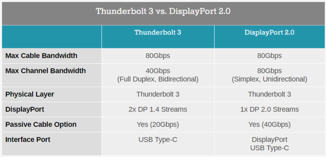 VESA zapowiada DisplayPort 2.0 - Jednoczesne 8K, 60 Hz, HDR [2]