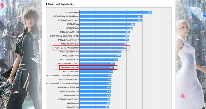 NVIDIA GeForce RTX 2070 SUPER - pierwsze testy w Final Fantasy XV [1]