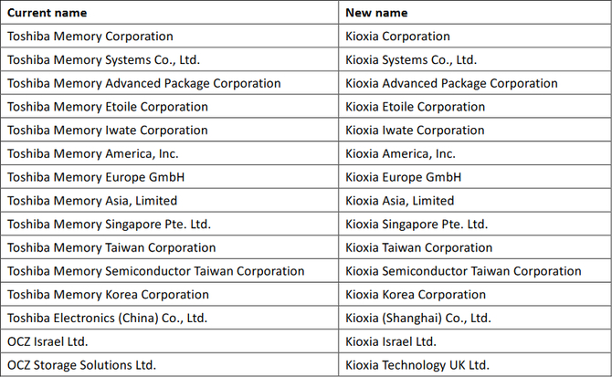 Toshiba Memory przechodzi do historii. Zastąpi ją Kioxia [3]