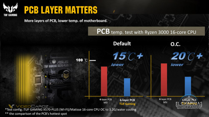 ASUS: Tylko my potrafimy robić dobre płyty główne pod AMD Ryzen [3]